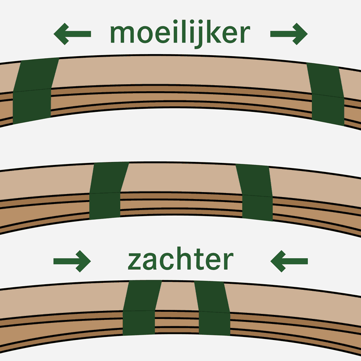 Instelling van de middelzone versteviging