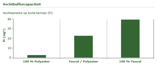 Vochtbuffercapaciteit van Tencel